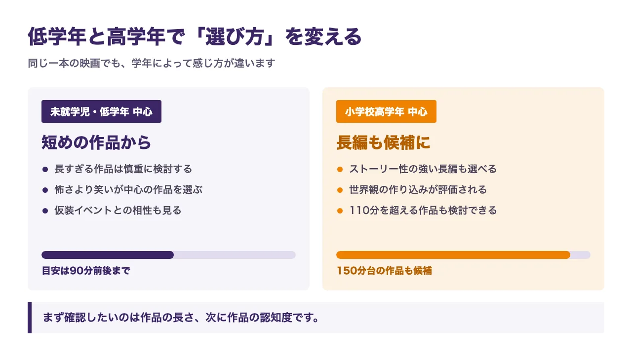 低学年中心と高学年中心で作品の選び方を変えることを示した図。低学年は90分前後まで、高学年は長編も候補