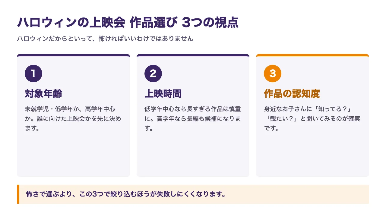 ハロウィンの上映会で作品を選ぶ3つの視点を示した図。1対象年齢、2上映時間、3作品の認知度