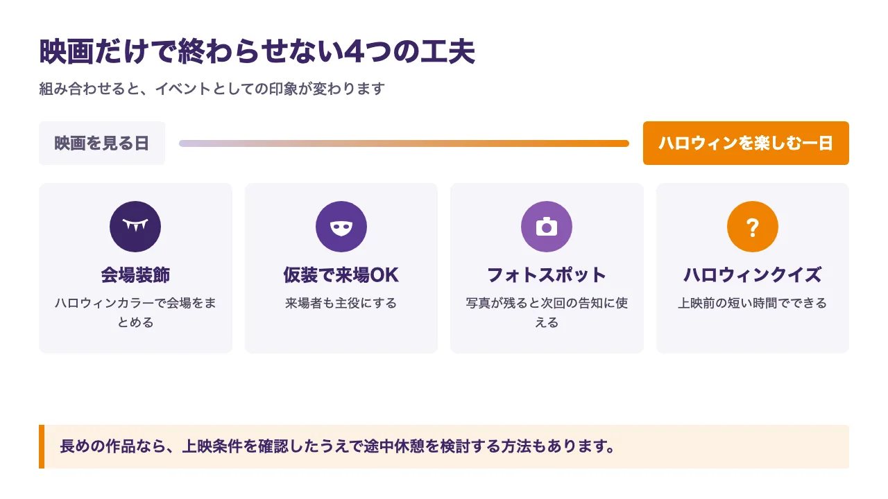 映画上映に組み合わせるイベント要素4つを示した図。会場装飾、仮装での来場、フォトスポット、上映前のハロウィンクイズ