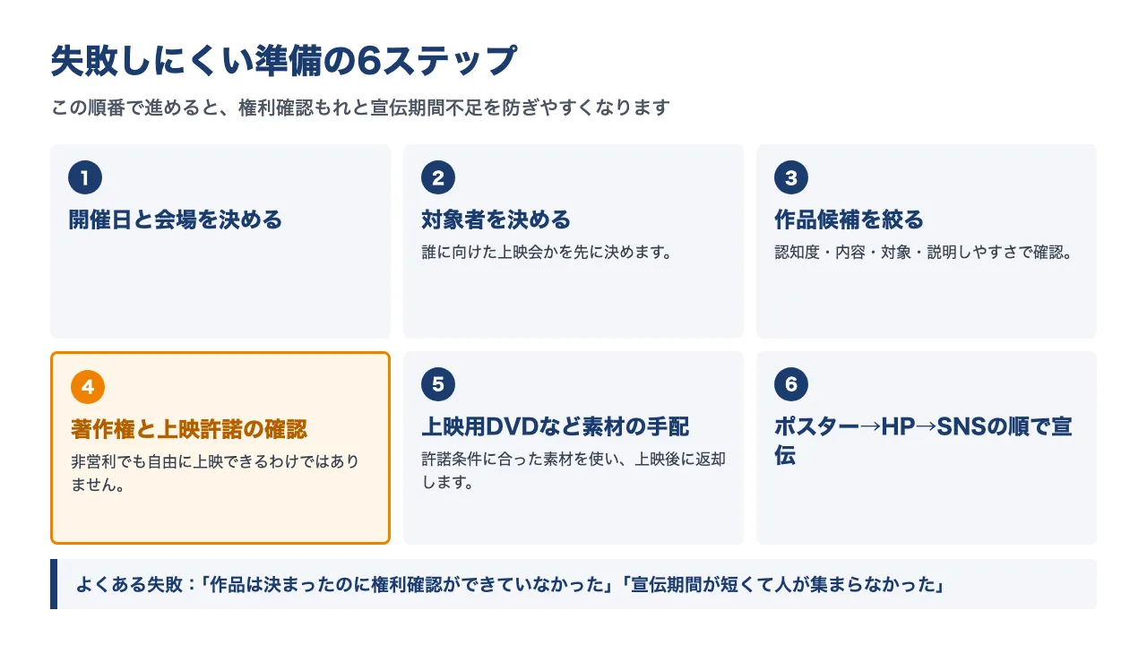 上映会準備の6ステップを示した図。開催日と会場の決定、対象者の決定、作品候補の絞り込み、著作権と上映許諾の確認、上映用DVDなど素材の手配、ポスター・HP・SNSの順の宣伝