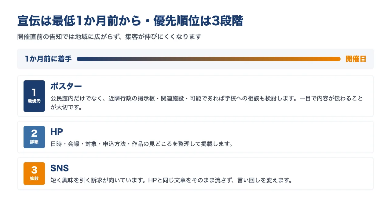 宣伝を1か月前から始めるタイムラインと、ポスター・HP・SNSという3段階の優先順位を示した図