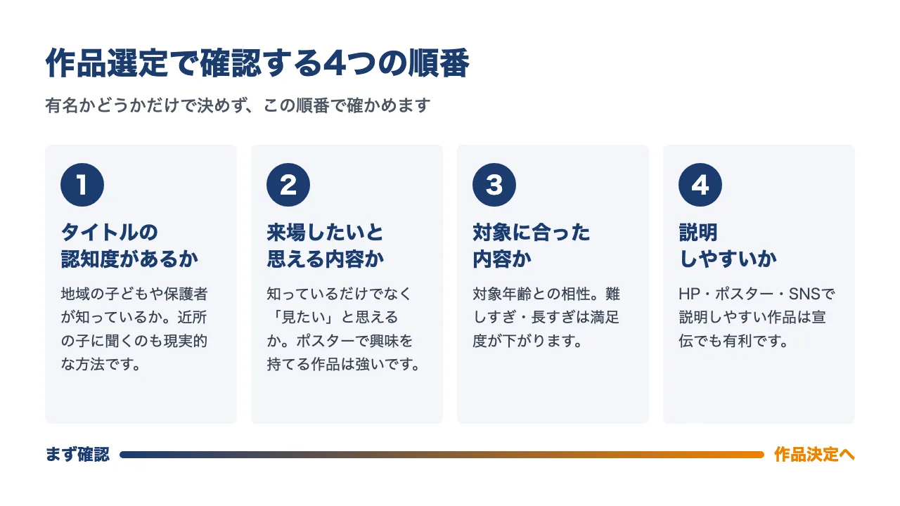 作品選定で確認する4つの順番を示した図。1タイトルの認知度があるか、2来場したいと思える内容か、3対象に合った内容か、4説明しやすいか